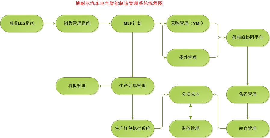 安徽博耐爾汽車電氣的U8+智能制造應(yīng)用分享