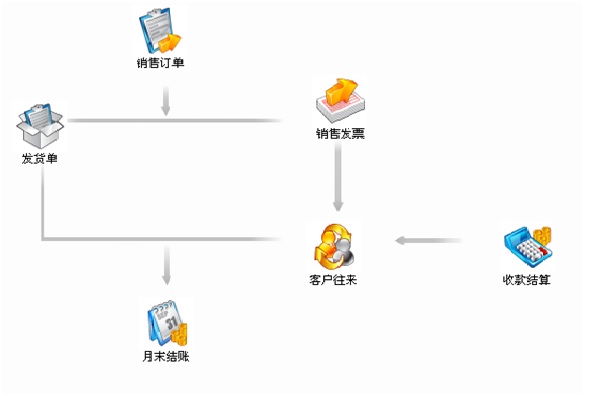 標準軟件+定制開發(fā)實現(xiàn)食匯天下線上線下一體化