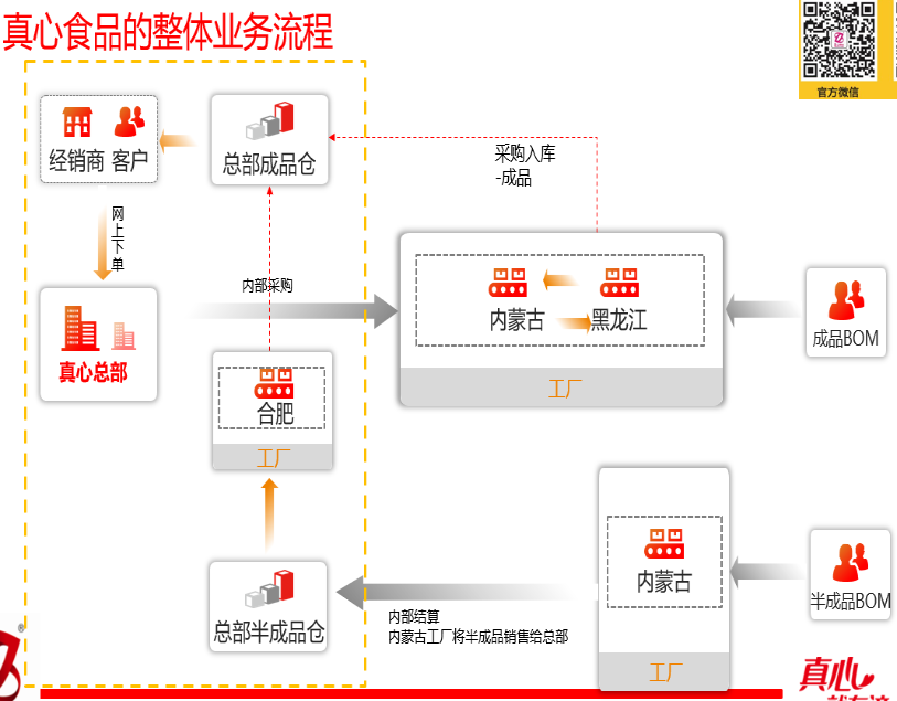 安徽真心食品有限公司數(shù)字化管理實(shí)施案例