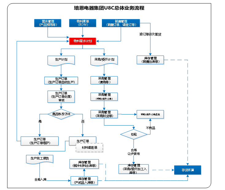 合肥培恩電器有限公司U8cloud項目實施案例獲2021數字化轉型優秀企業認證